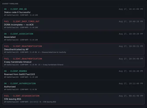 Event timeline listing client events with pass and fail status, including DNS OK, DHCP timed out with DORA incomplete, association, two deauthentications with 802.11 reason codes, a roam, and a disassociation