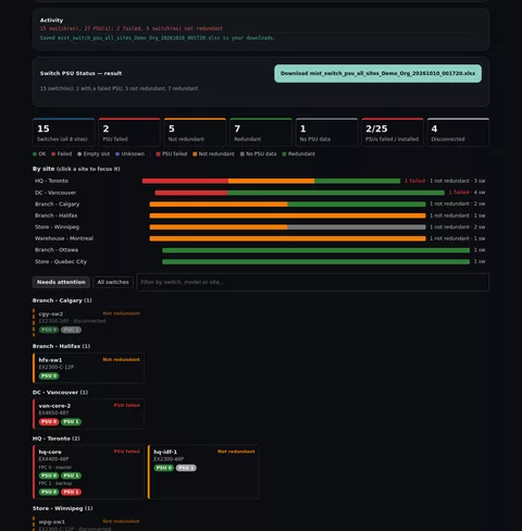 Switch PSU Status dashboard with summary tiles for 15 switches, a coloured bar per site and cards for switches with a failed or missing power supply